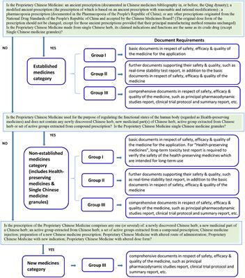 A Comparative Study for License Application Regulations on Proprietary Chinese Medicines in Hong Kong and Canada